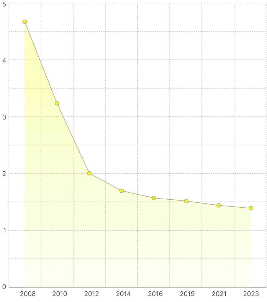 découvrez les causes de la baisse de rentabilité des panneaux solaires et comment optimiser votre investissement. analyse des facteurs économiques et techniques influençant la performance des installations solaires.