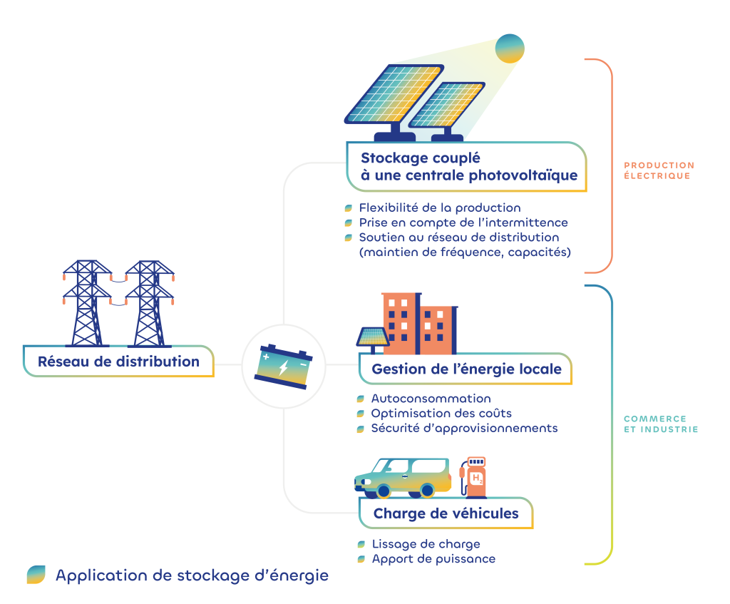 découvrez comment les panneaux solaires et le stockage d'énergie peuvent transformer votre consommation d'électricité. optimisez votre indépendance énergétique tout en réduisant votre empreinte carbone grâce à des solutions durables et efficaces.